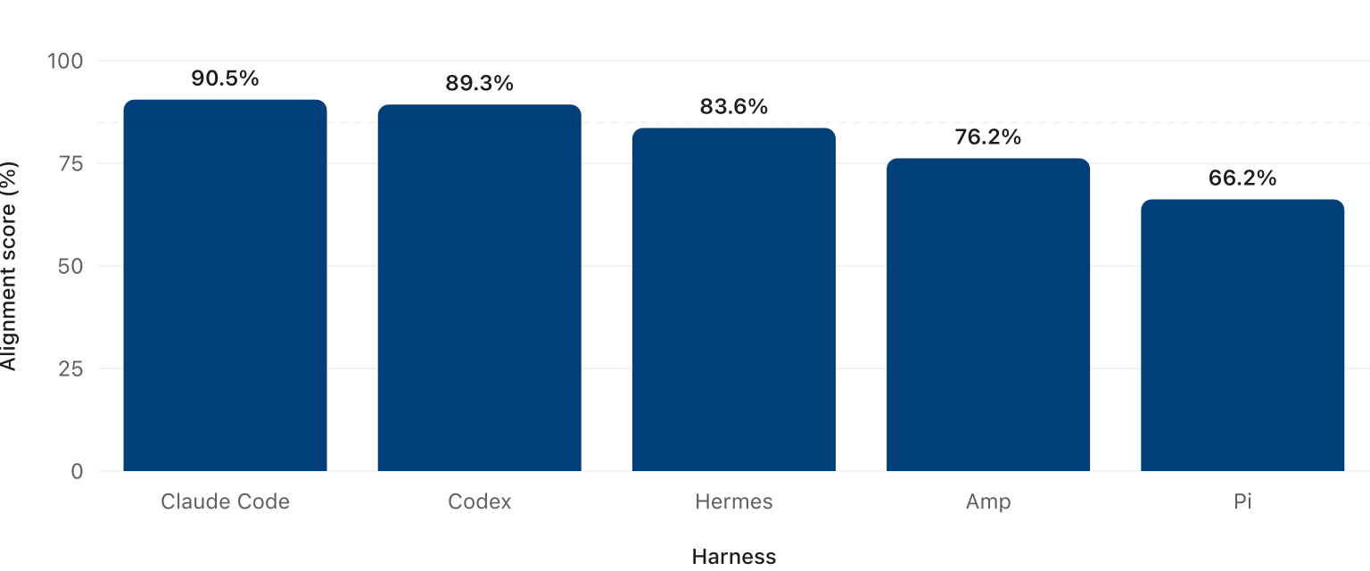 Overall harness alignment scores for Claude Code, Codex, Hermes, Amp, and Pi.