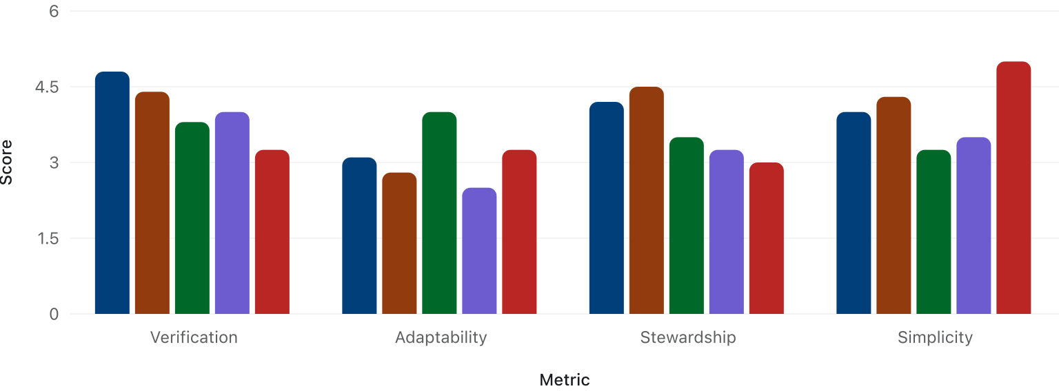 Learning and governance scores across the five coding-agent harnesses.
