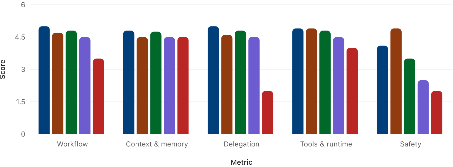 Runtime foundations scores across the five coding-agent harnesses.