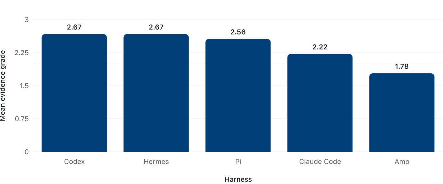 Public evidence strength for Claude Code, Codex, Hermes, Amp, and Pi.